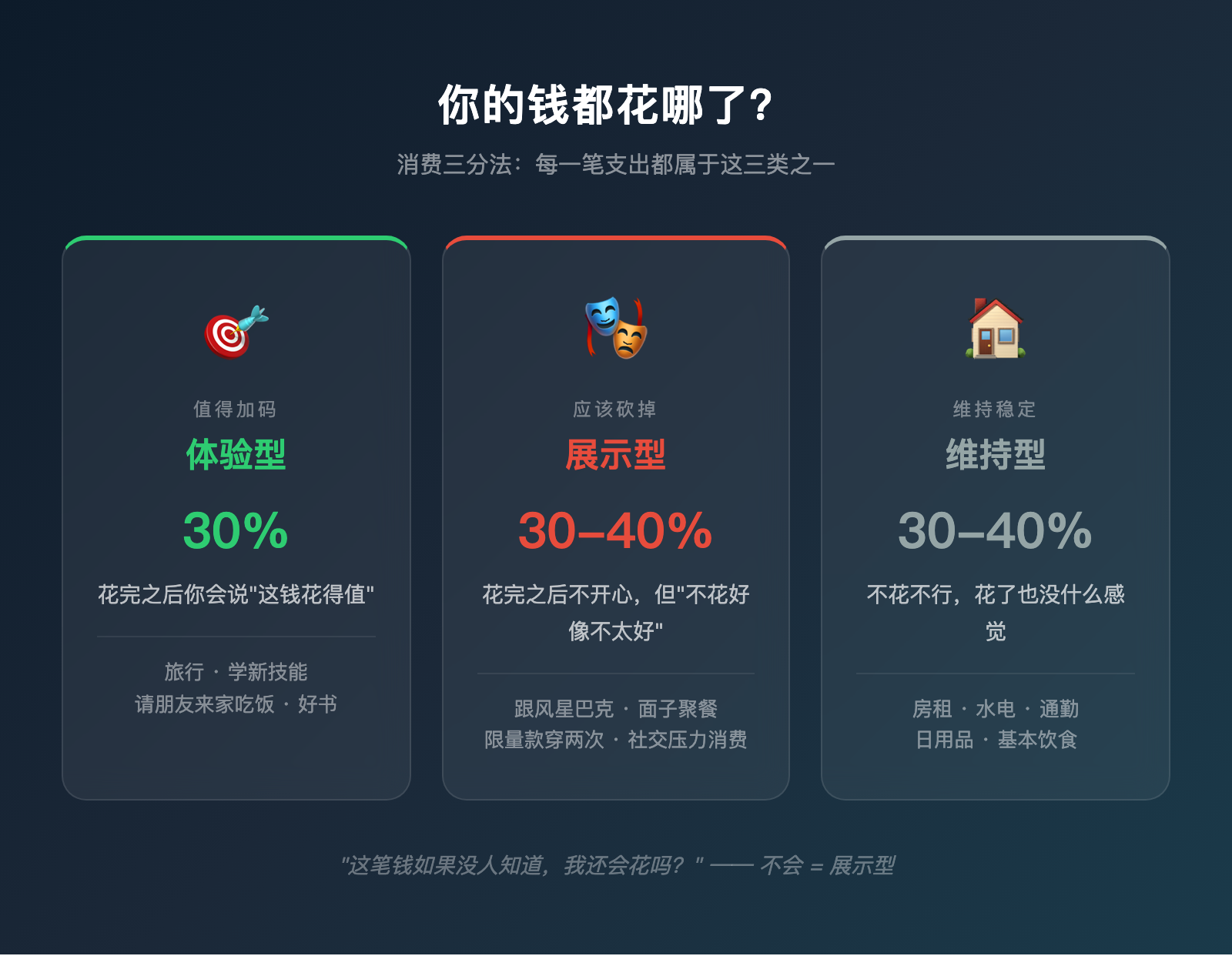 月薪2万只花5000，他凭什么过得比你好