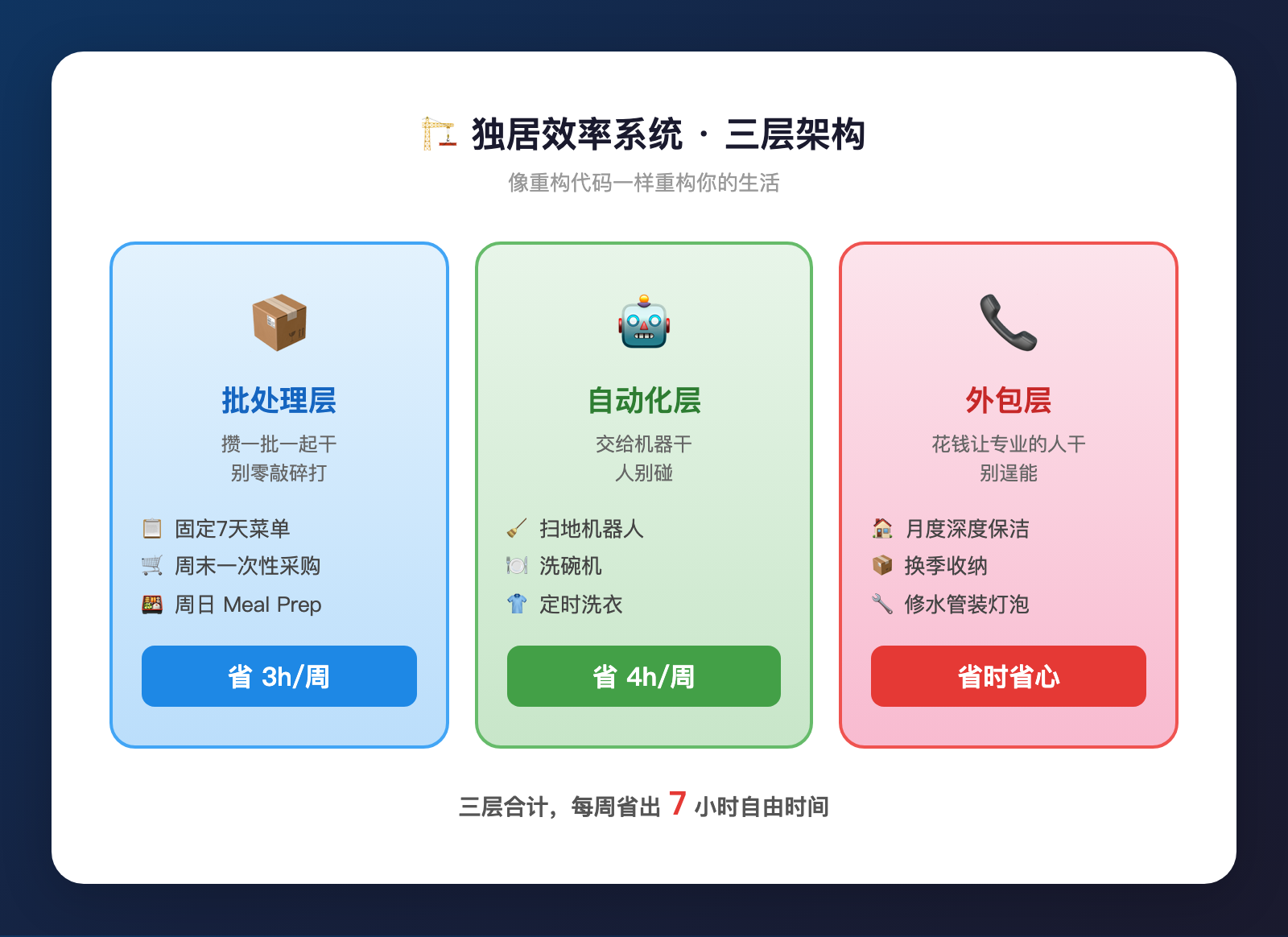 每天花1.5小时做家务？你可能在用20年前的方法过日子
