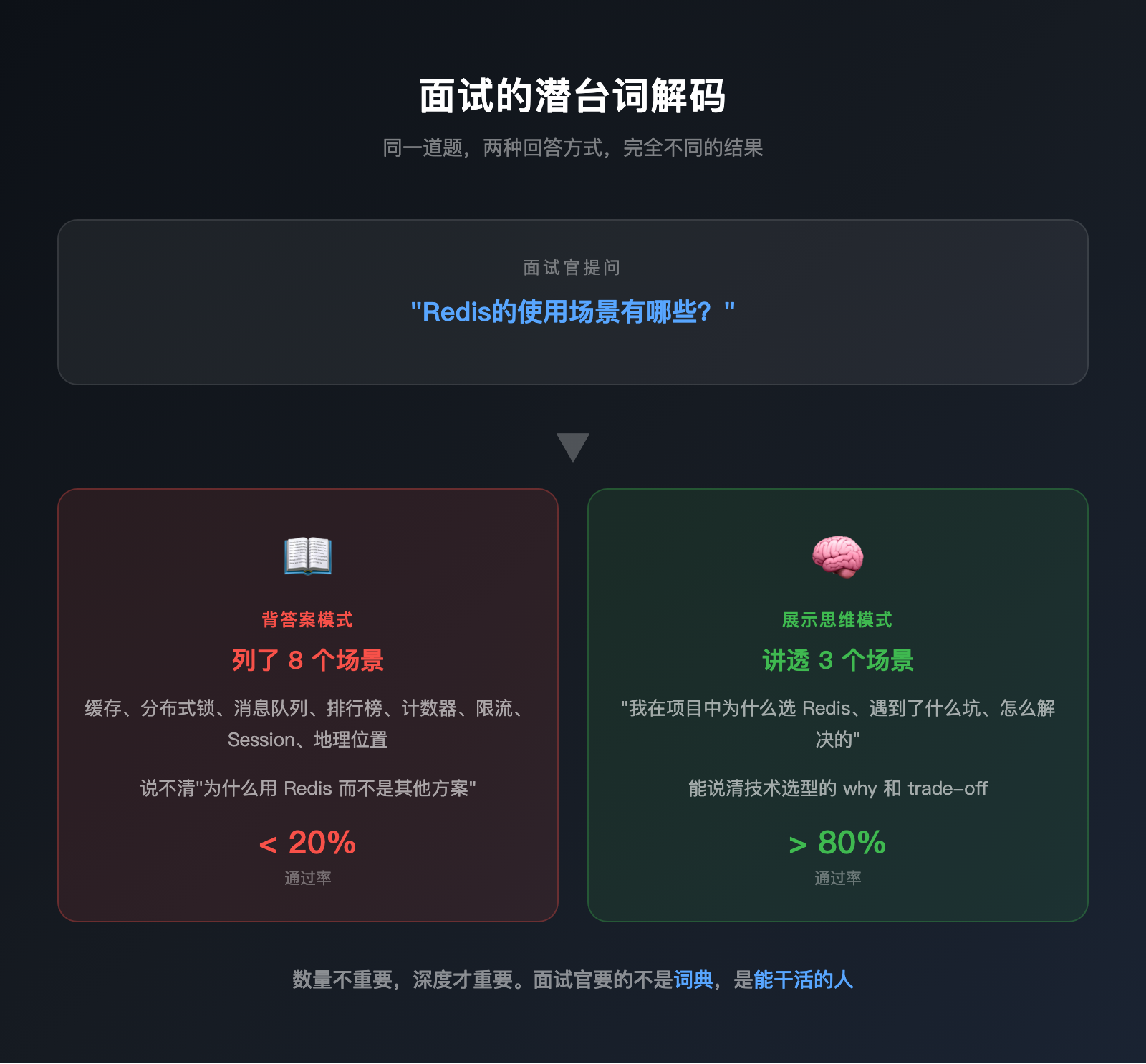 别背了，面试官想听的根本不是答案