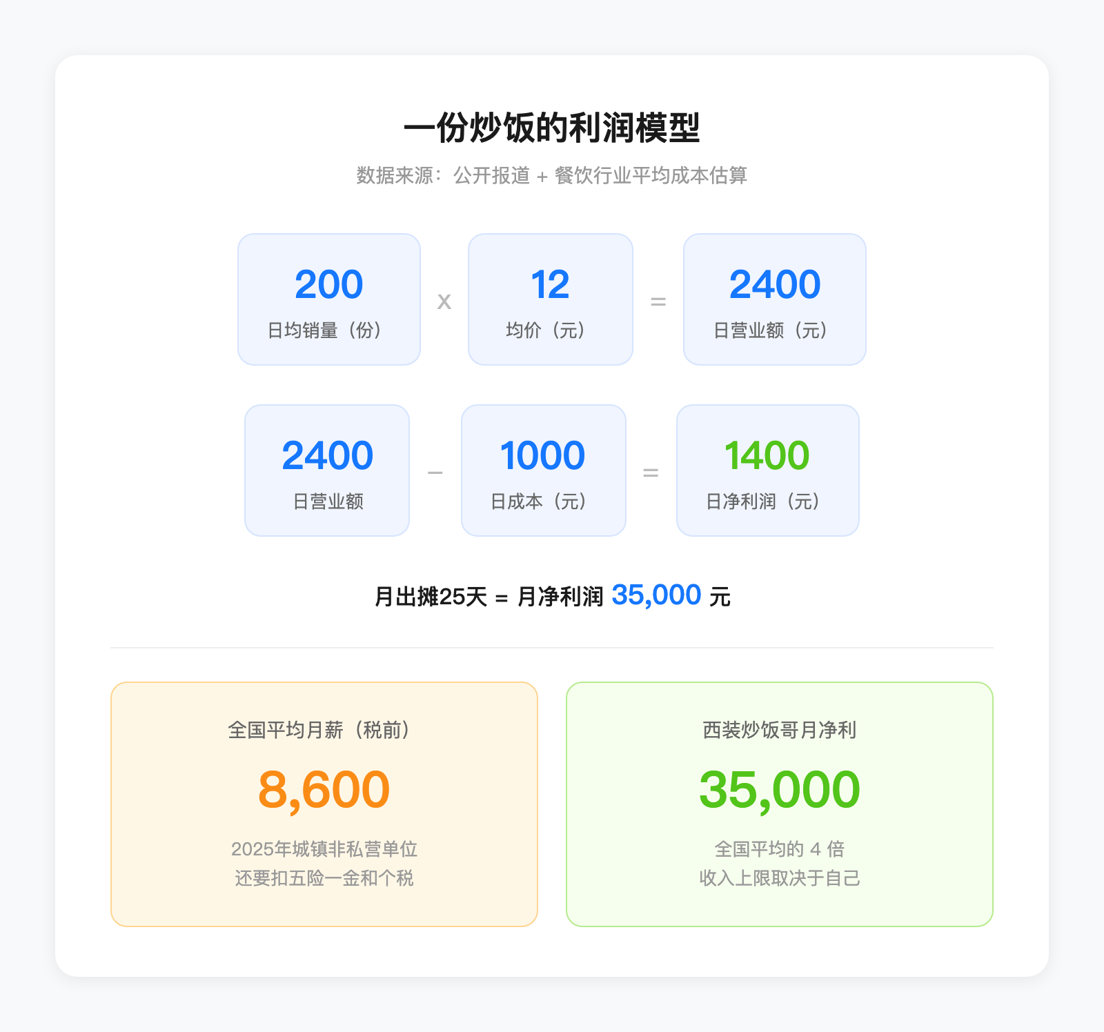 月薪5000的格子间 vs 月入5万的炒饭摊：你选哪个？