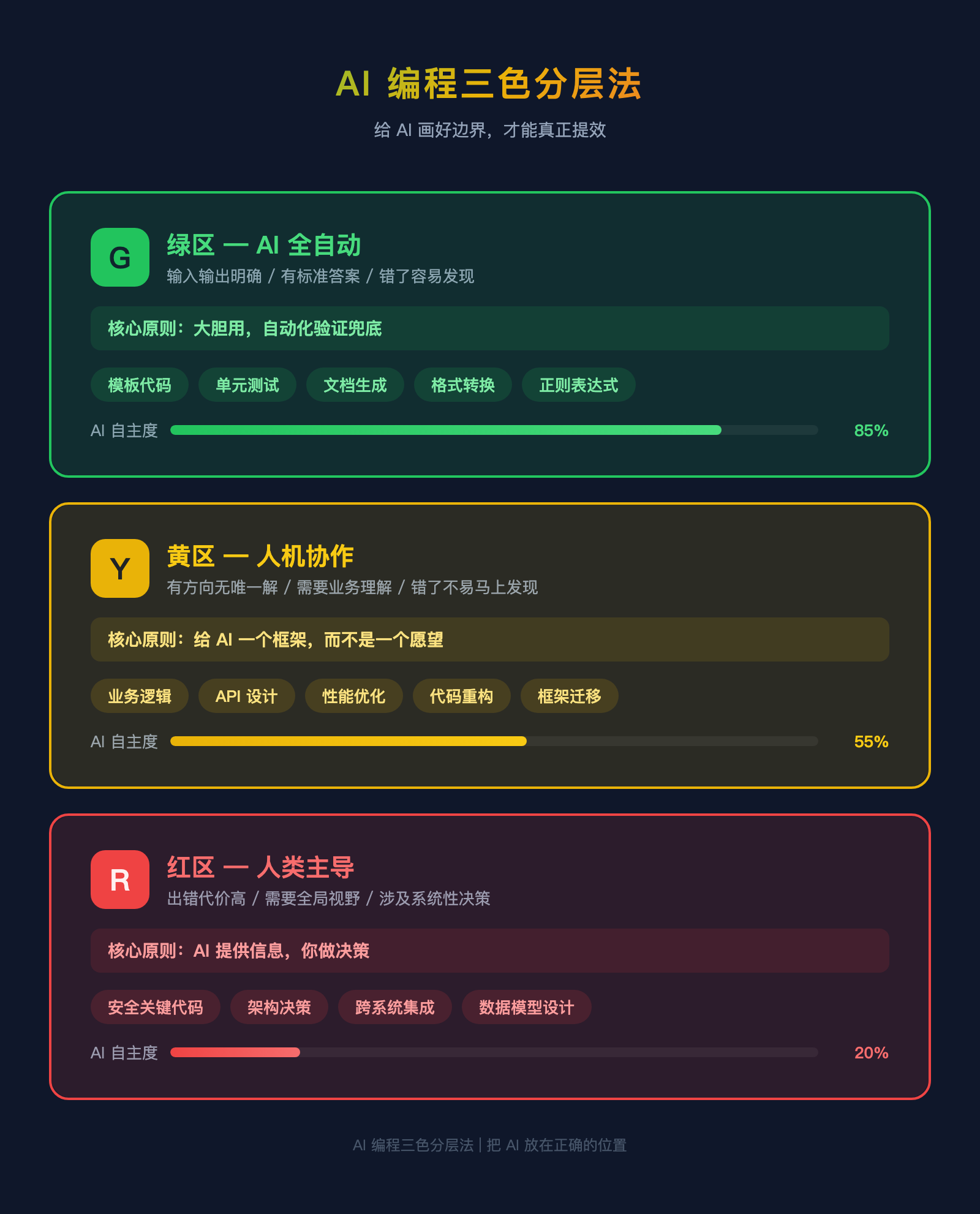 AI写代码总翻车？你缺一套分层法