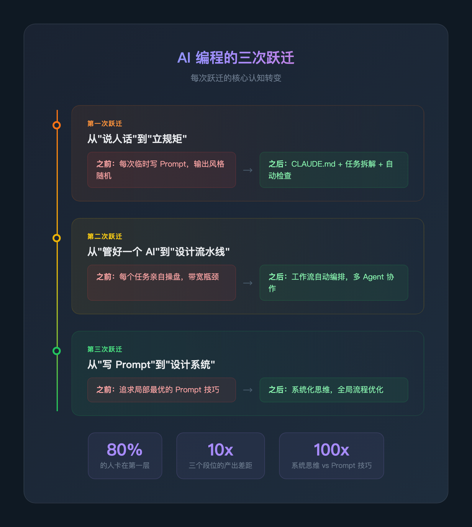我用AI写了三个月代码，踩过的坑比写过的Prompt还多