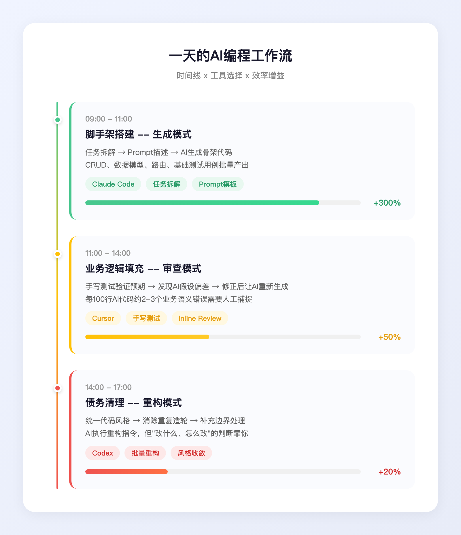 用了一年AI编程，我发现效率曲线是个倒U型