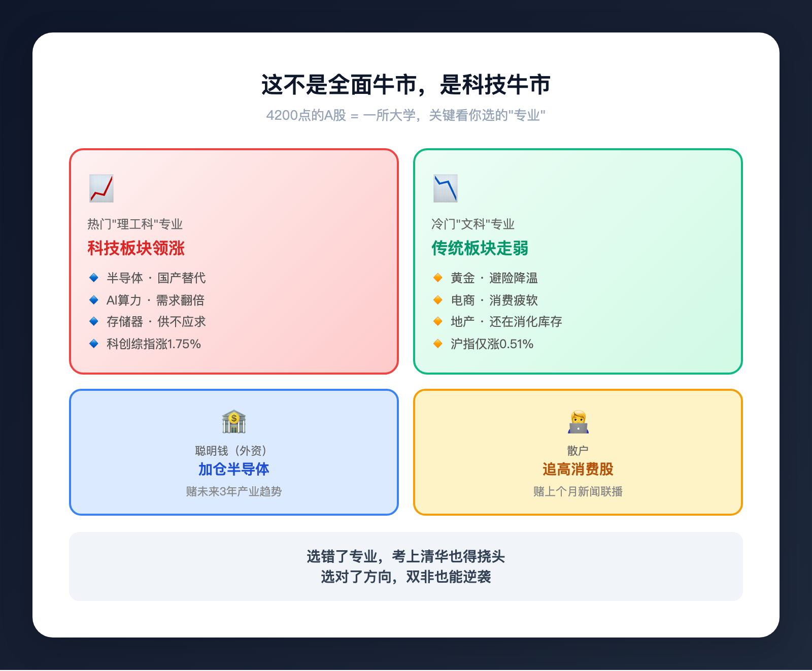 沪指突破4200点：这一轮牛市，跟你想的可能不一样