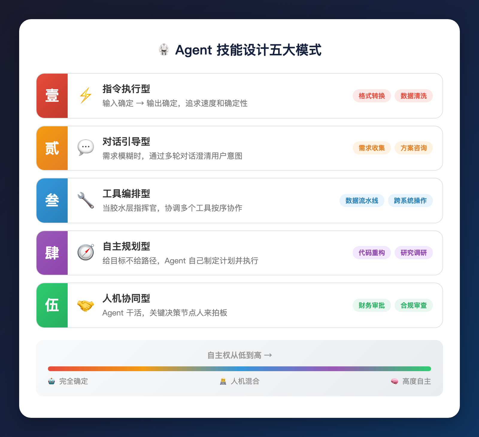 你的AI Agent为什么上线就凉？因为技能设计从根上就错了