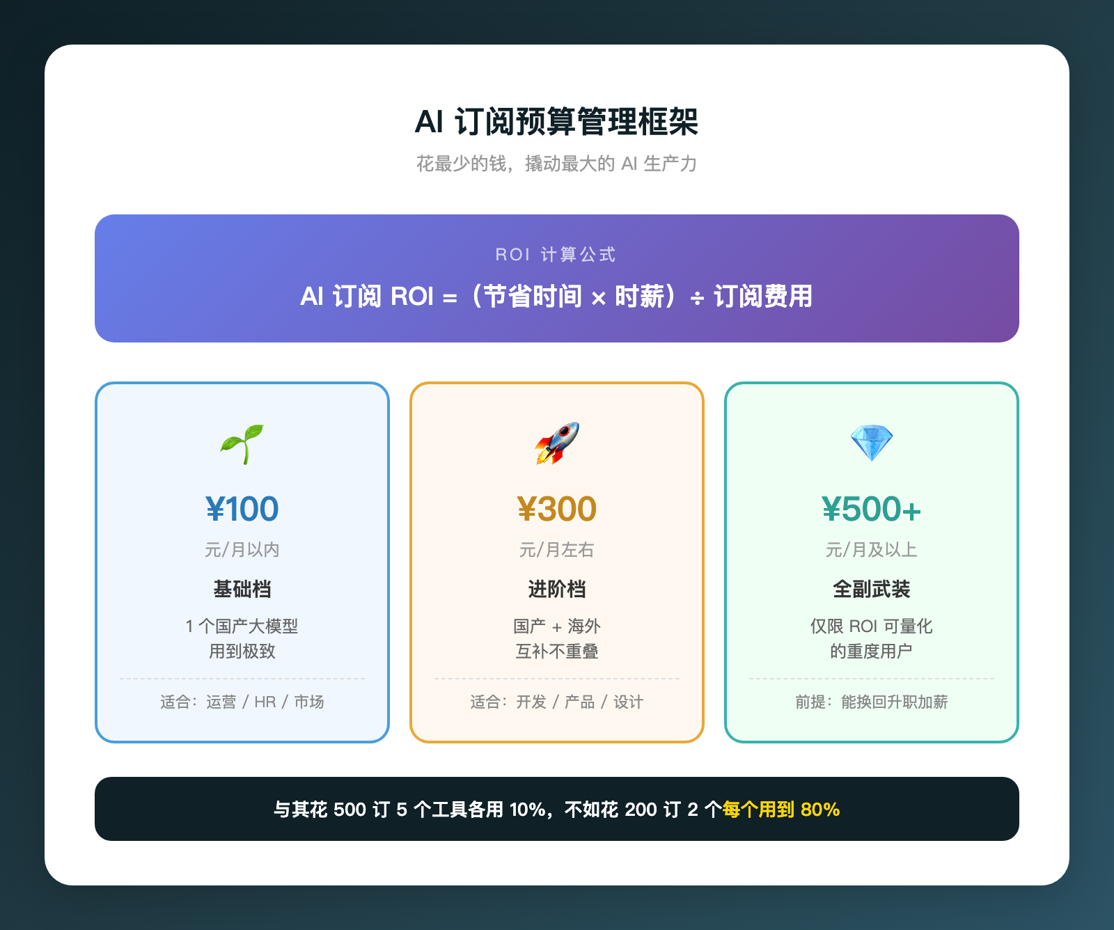 订了5个AI会员的人，效率可能还不如只用1个的