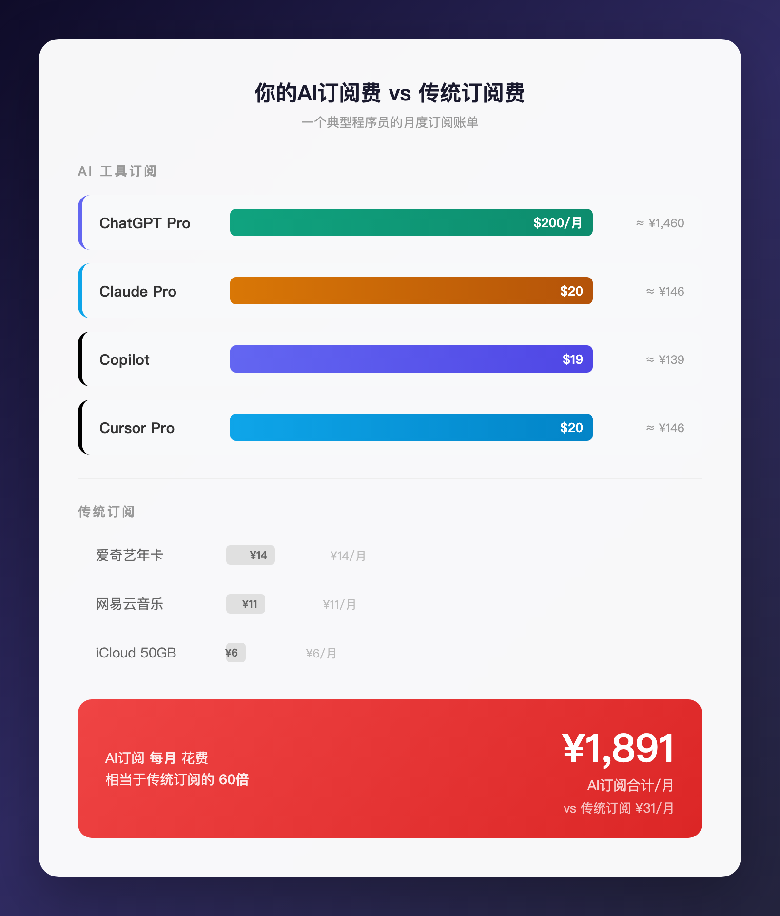 每月花2000订阅AI的打工人，醒醒吧