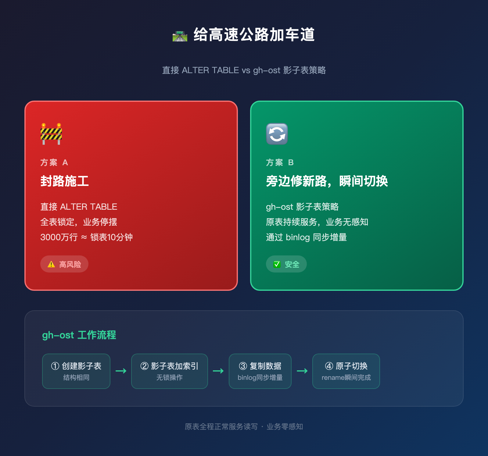 千万级大表加索引不锁表？你可能踩了Online DDL的两个坑