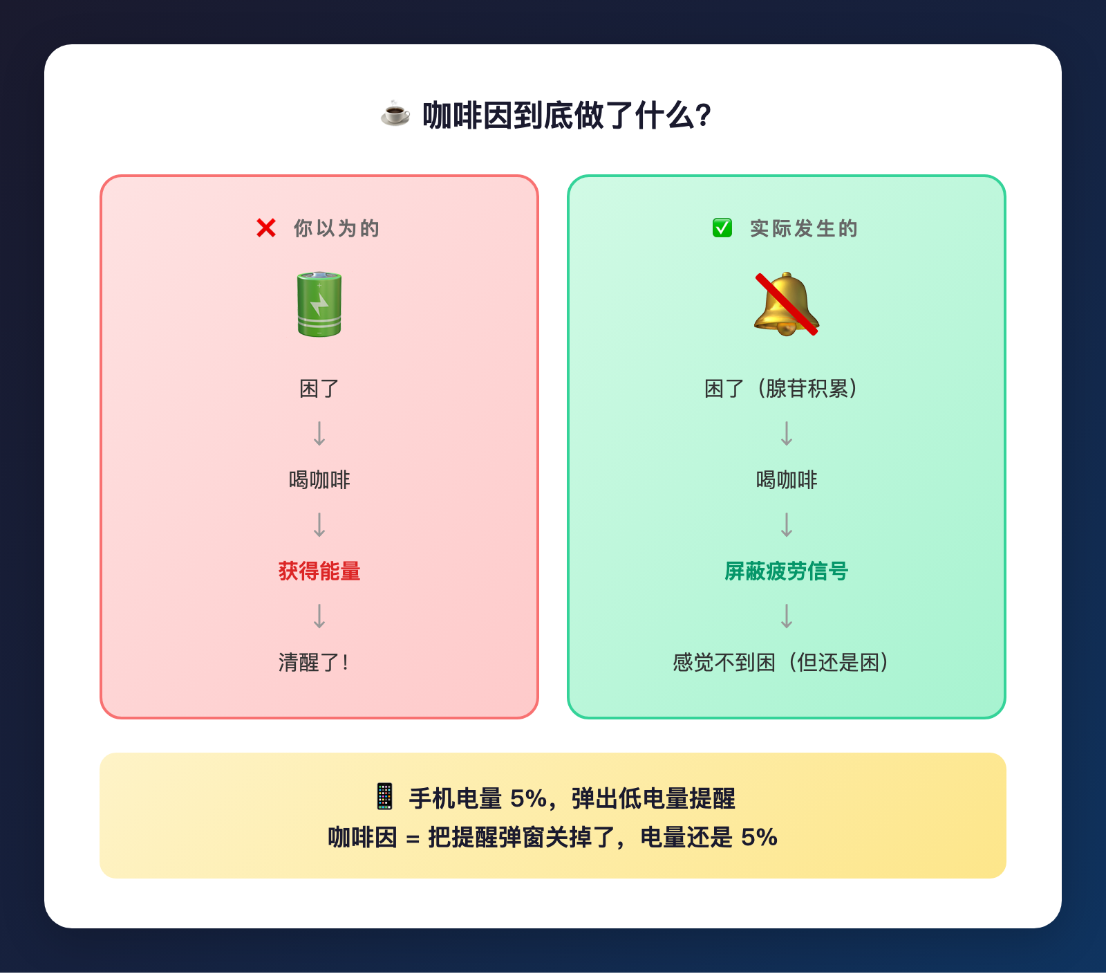 咖啡没给你充电，只是关掉了低电量提醒