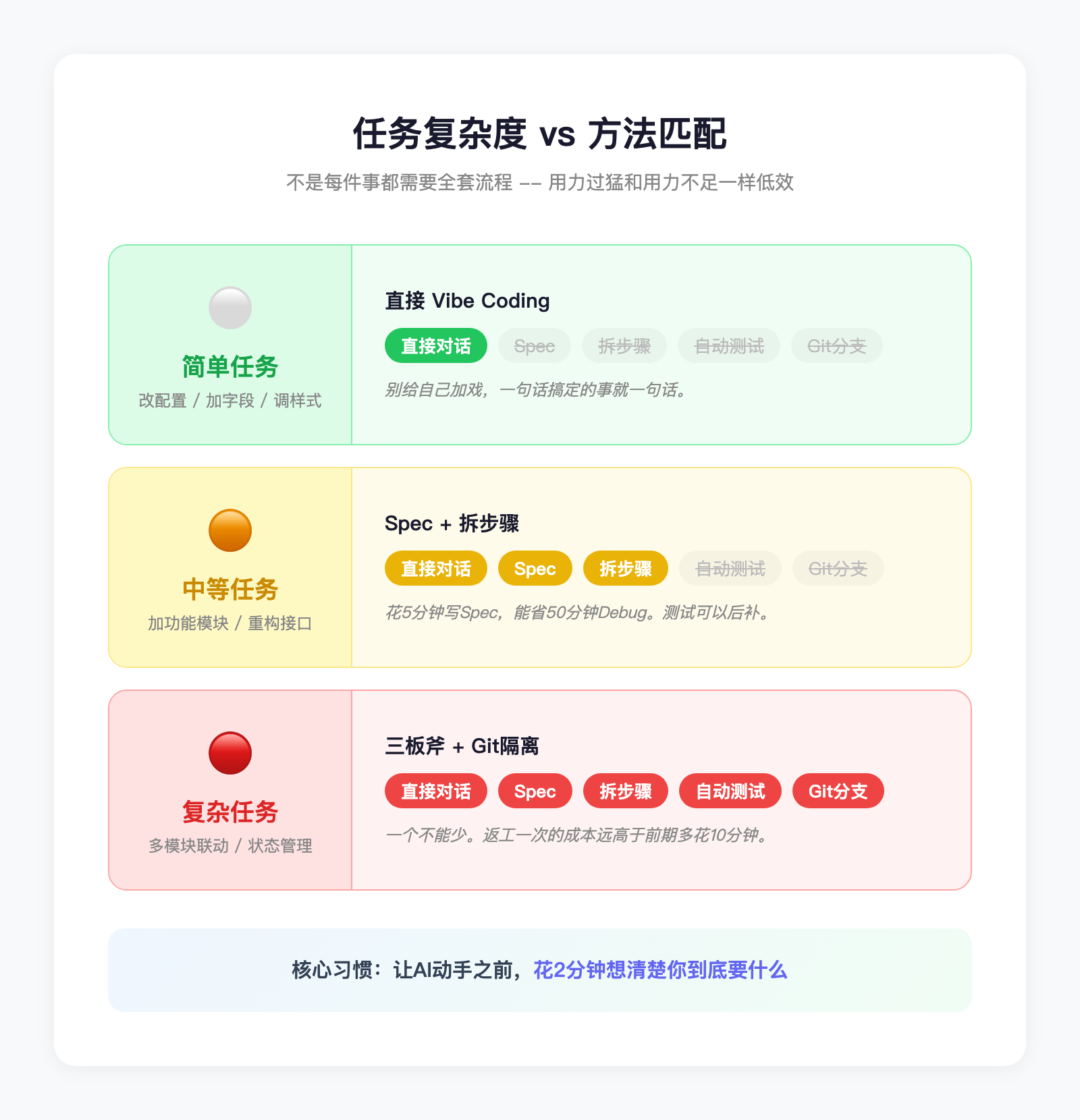 烧了200万Token才学会的AI编程方法论