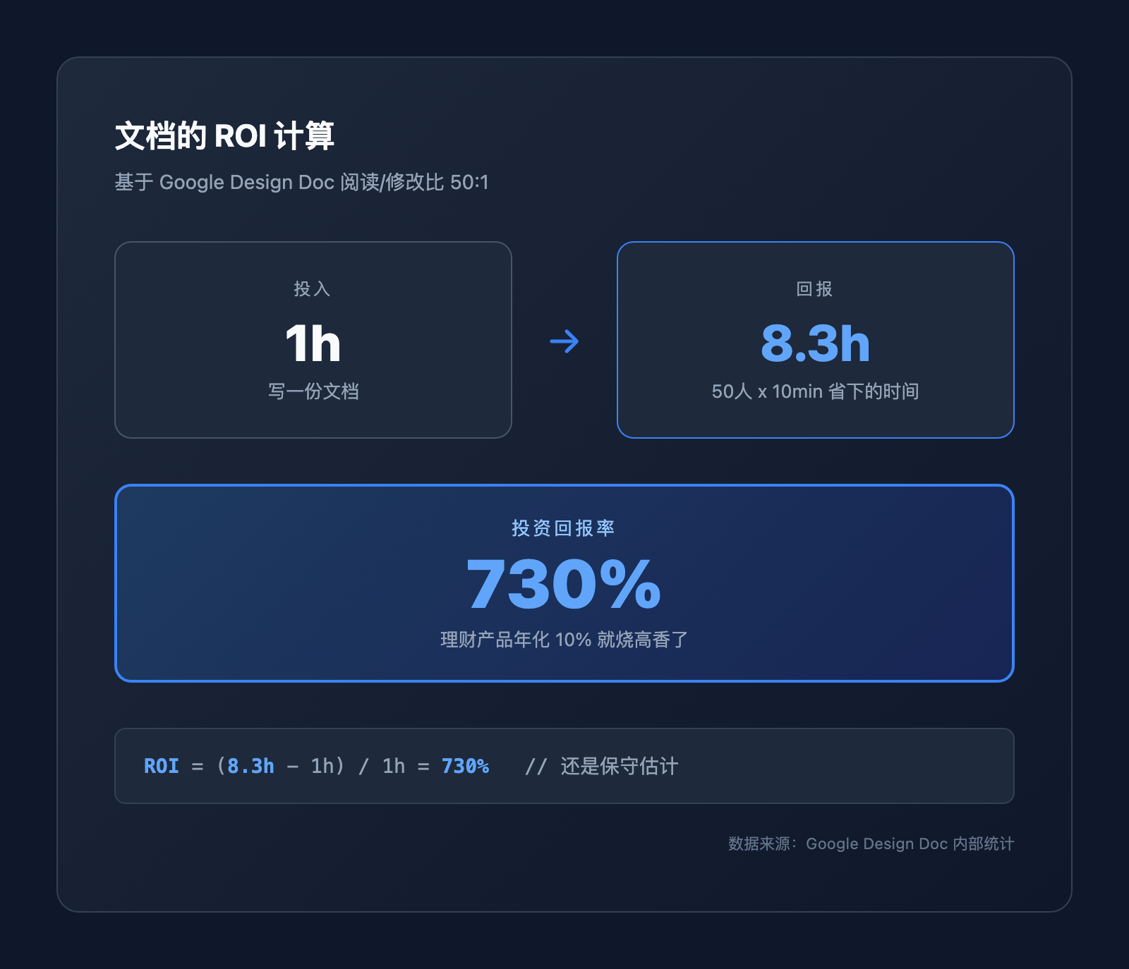 写文档ROI 730%：程序员最亏本的习惯