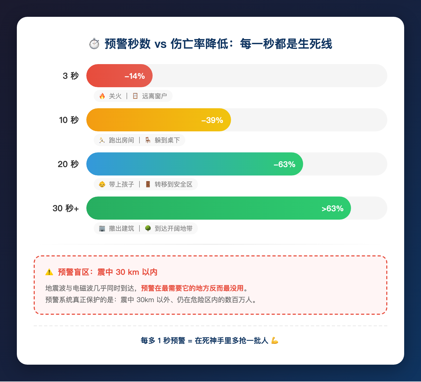 地震预警的 10 秒钟，到底值多少条命？