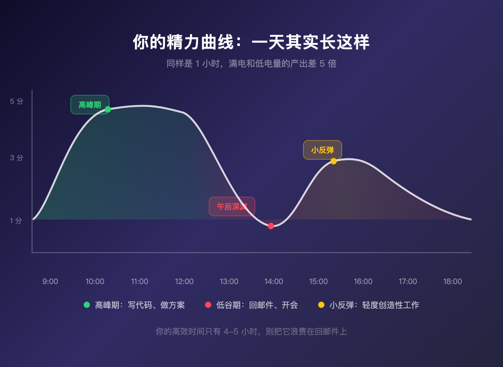 下午3点，你的大脑已经下班了