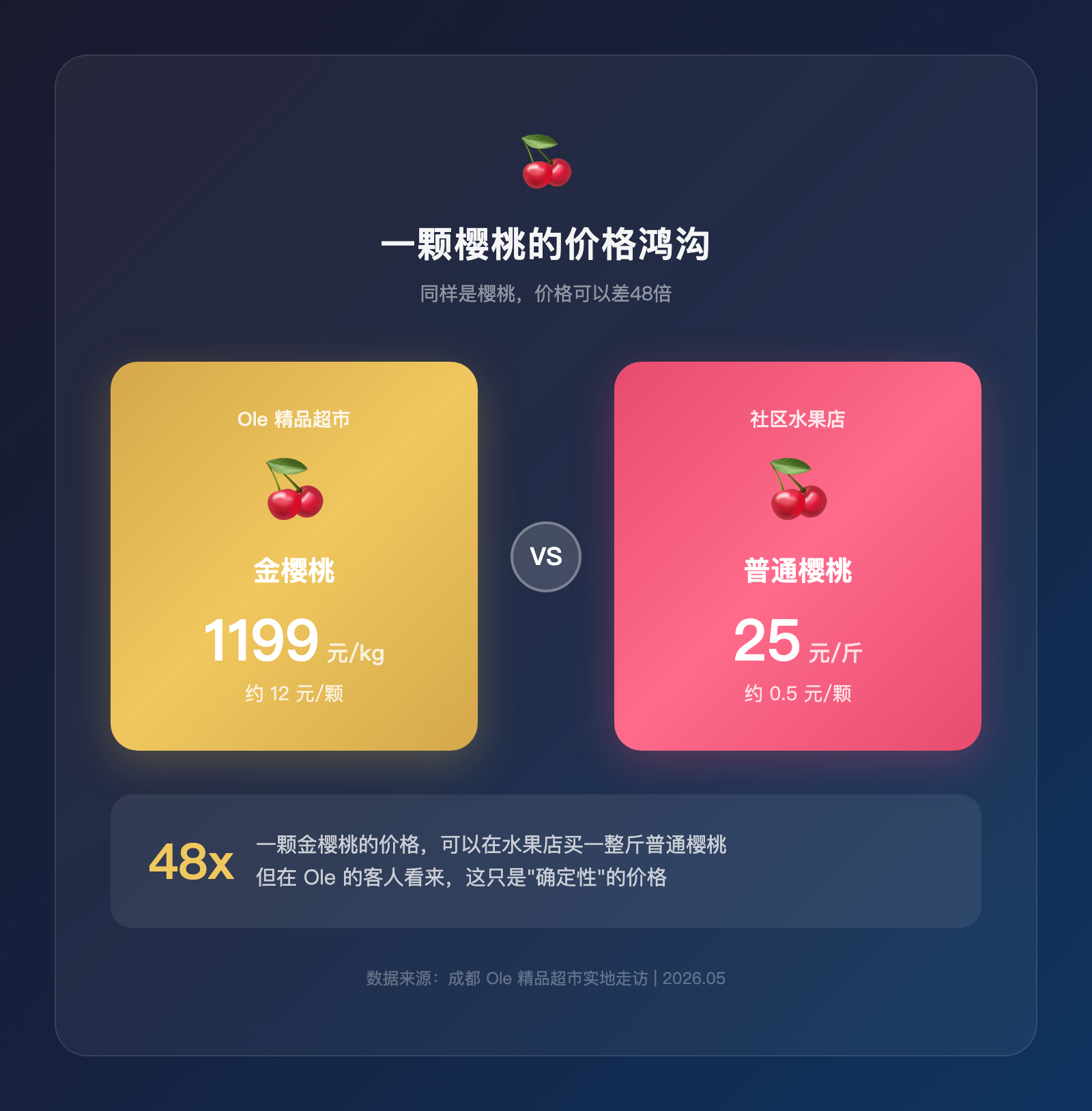 1公斤1199元的金樱桃，每天还能卖十几盒：谁在为