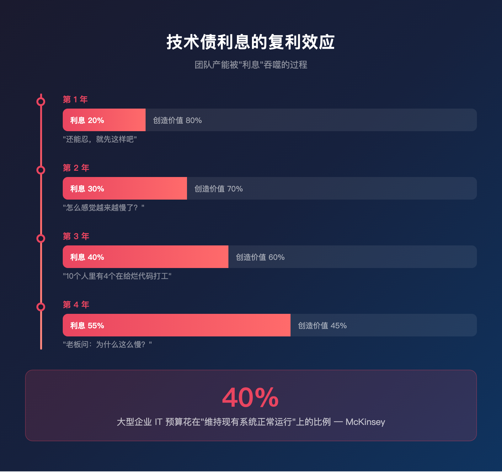 你的团队，有4个人在给烂代码打工
