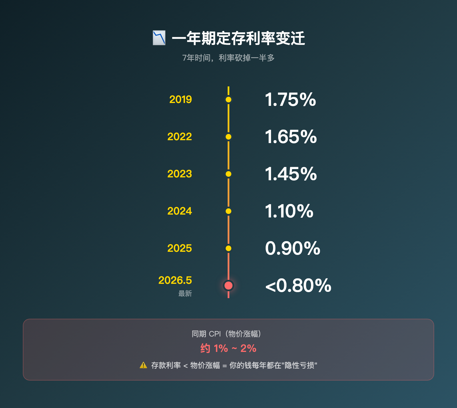 你存银行的10万块，一年利息够吃几顿火锅？