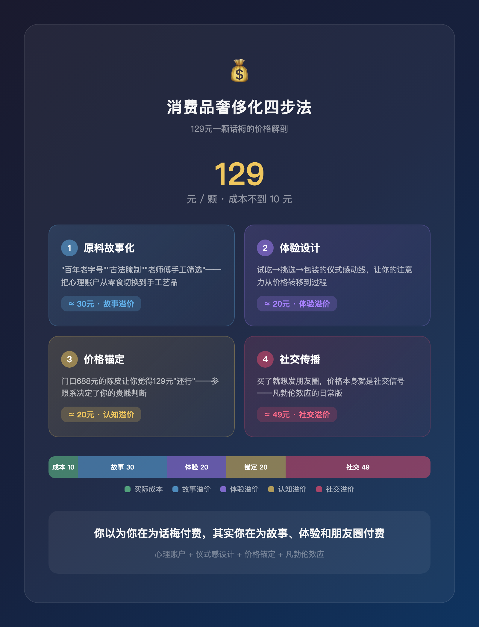 她花129元买了一颗话梅，然后泡水喝了三天
