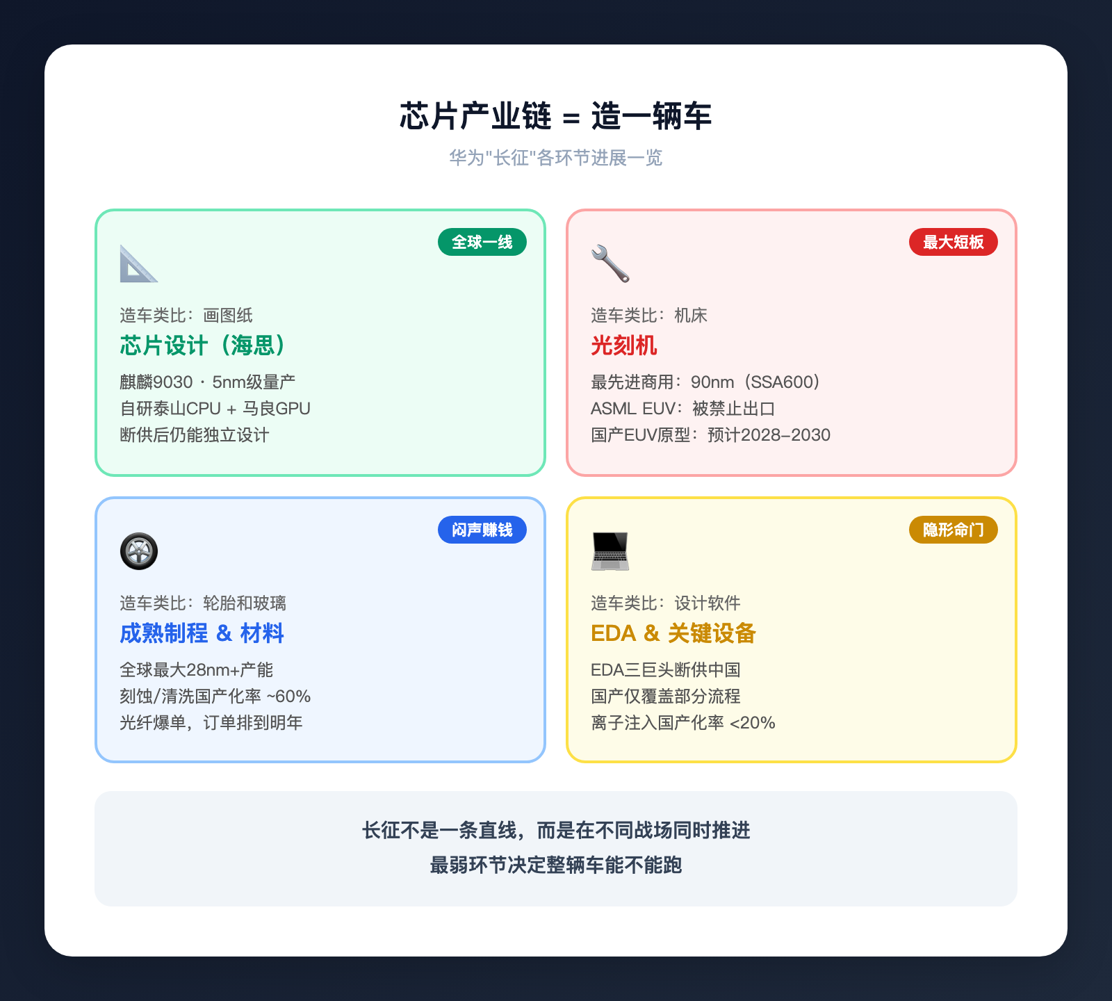 任正非罕见出镜新闻联播：中国芯片这场长征，走到哪了？