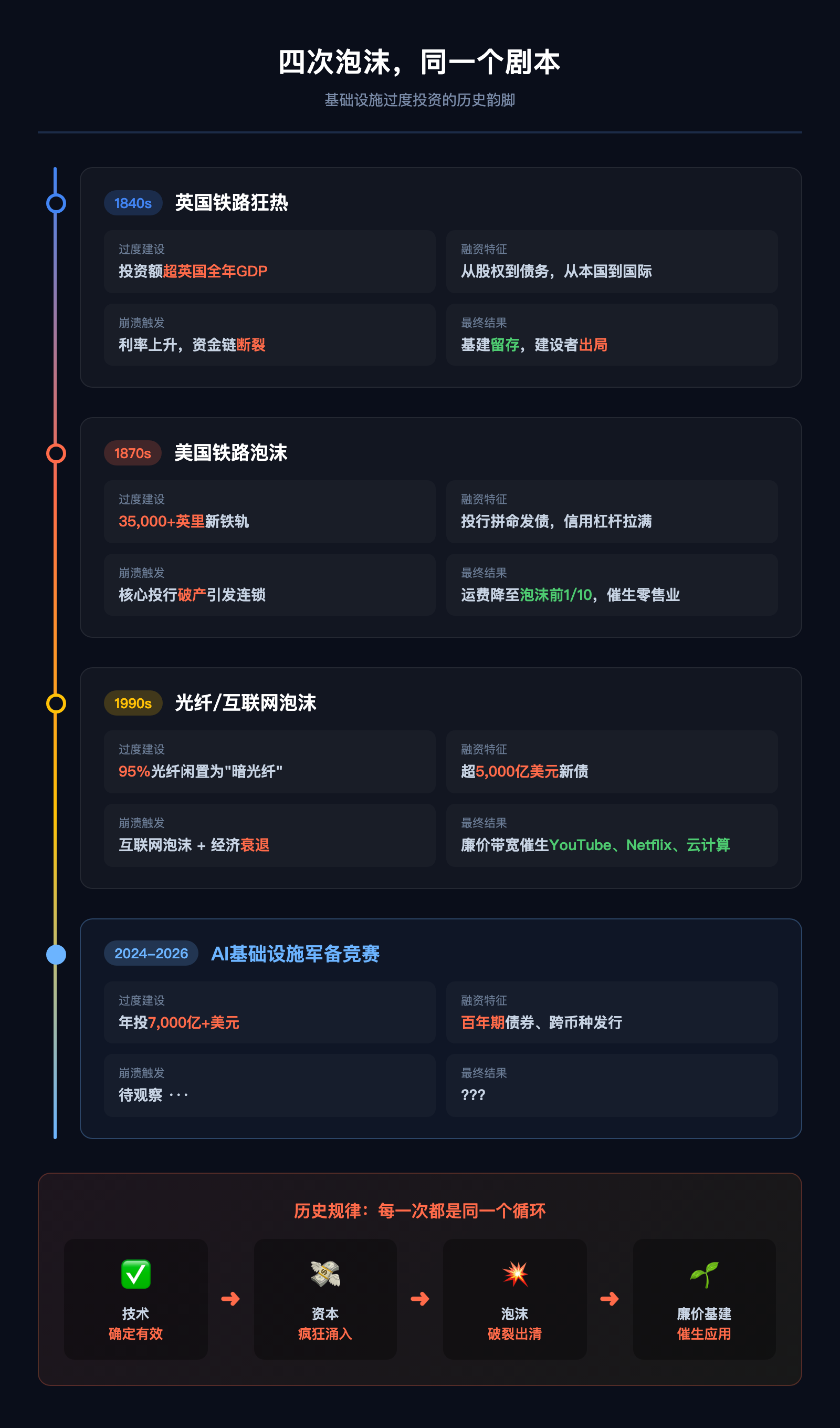 借一百年后的钱造AI：科技巨头的豪赌还能撑多久？