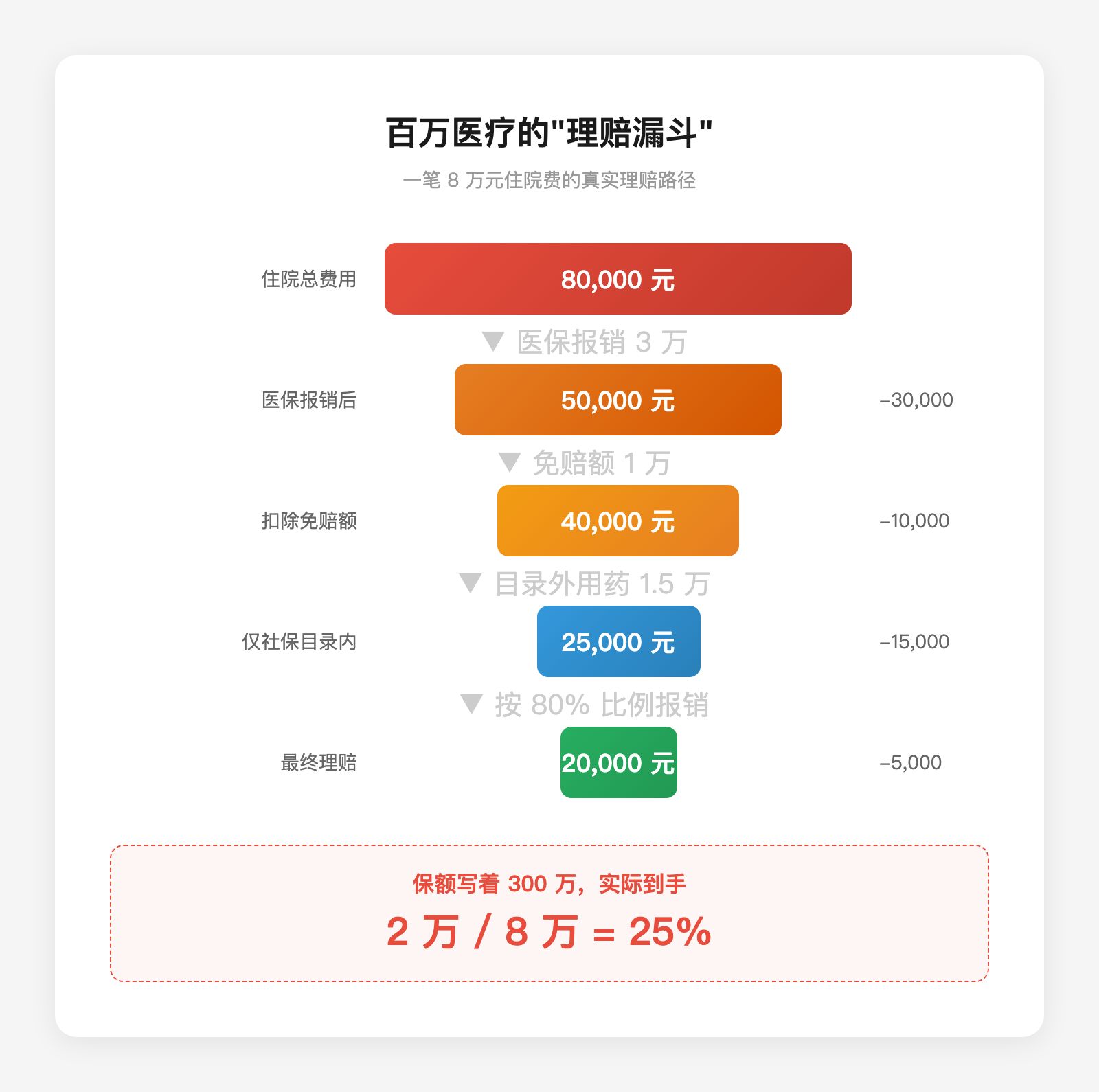 百万医疗险只赔了3万：一个程序员的保险翻车现场
