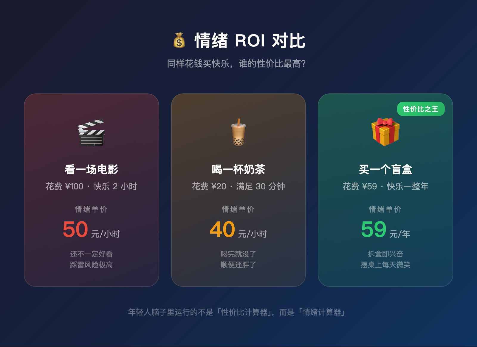 59块钱买一年的快乐，你说它是智商税？