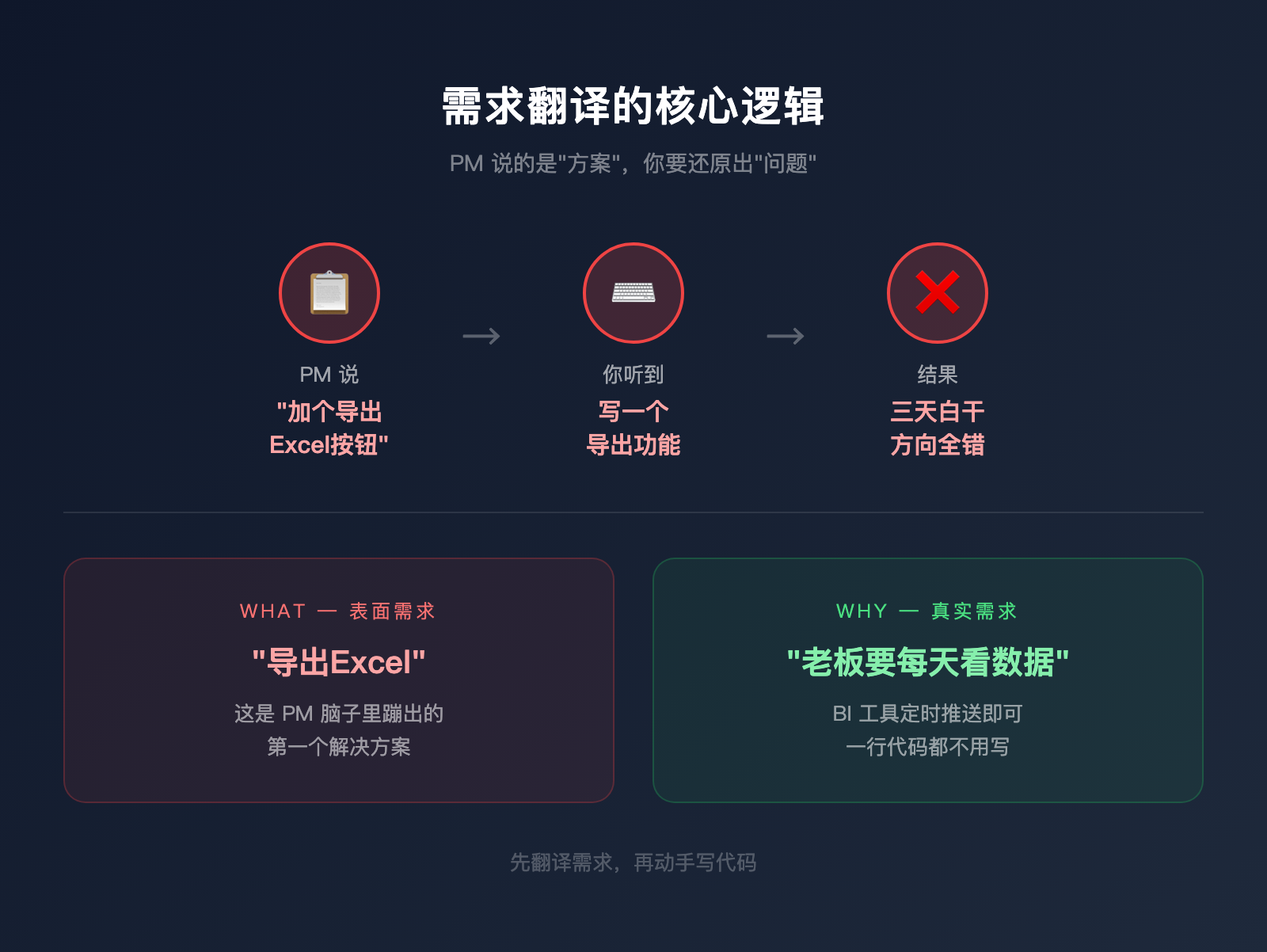 别急着写代码，先把需求翻译成人话
