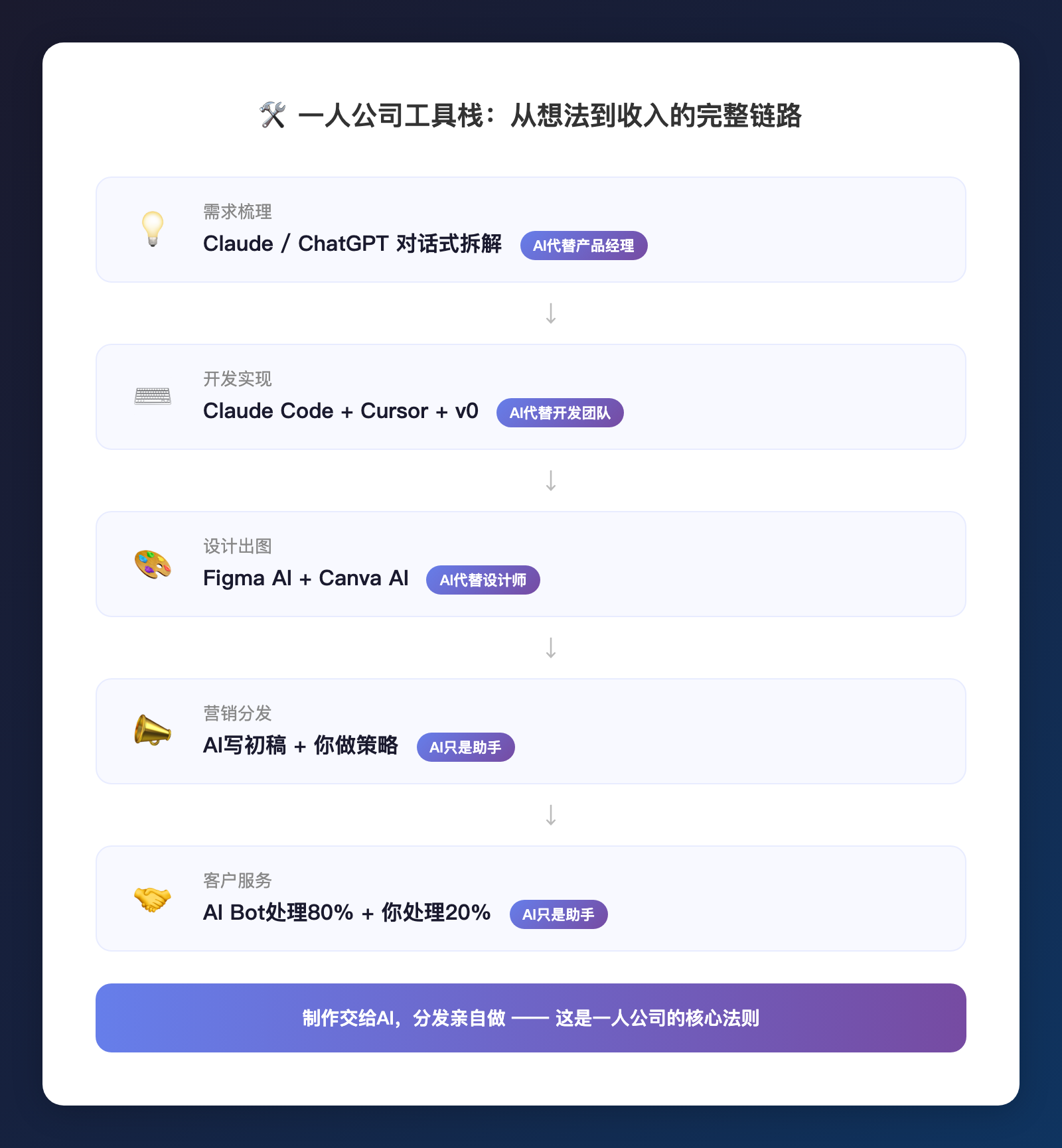 三件事千万别一个人做——2026独立开发者踩坑实录