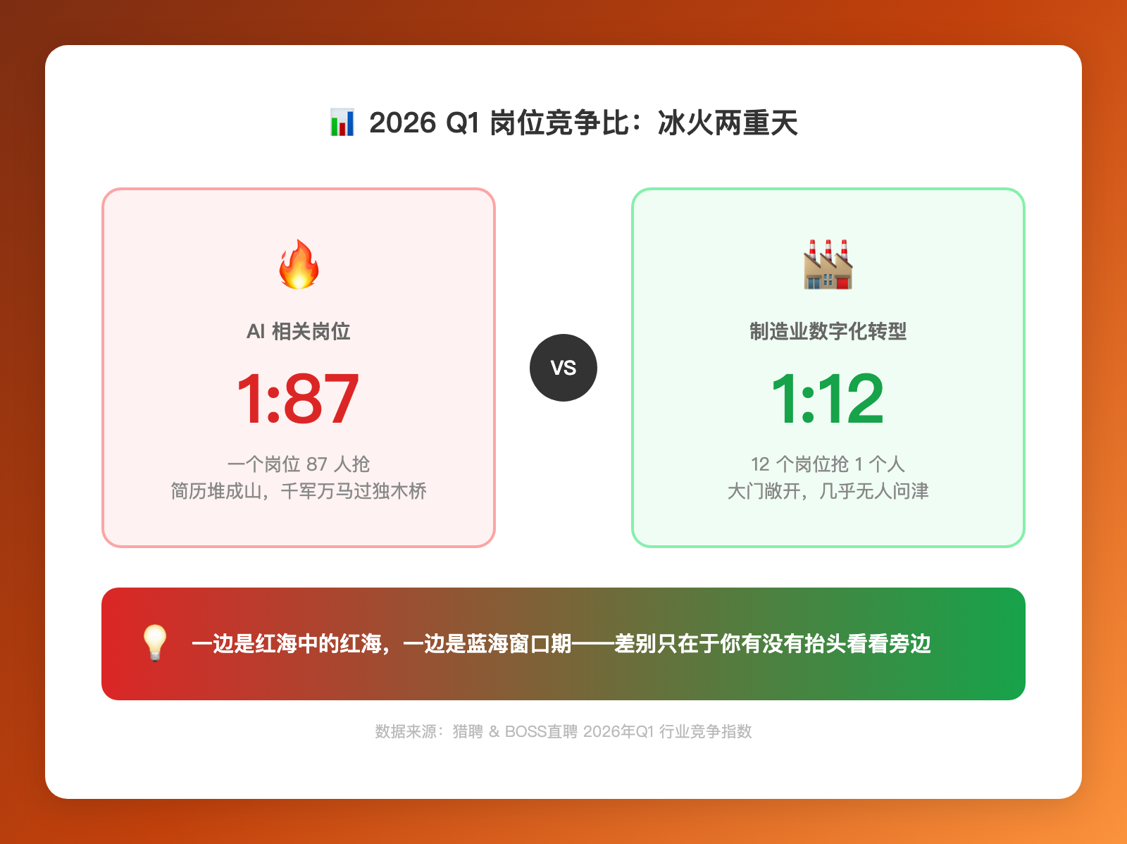 AI岗位竞争比1:87，但旁边三扇门没人进